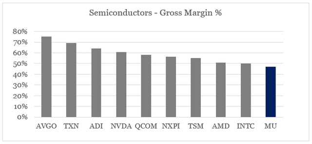 Semiconductors margins