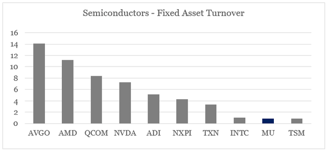 Semiconductors fixed asset turnover