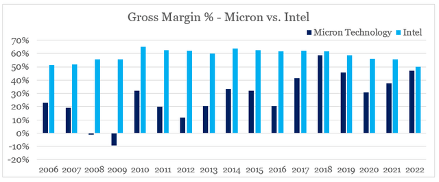 Micron versus Intel