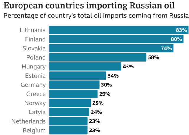 Импорт российской нефти