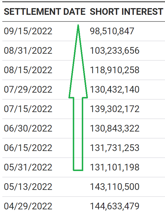 SOFI short interest