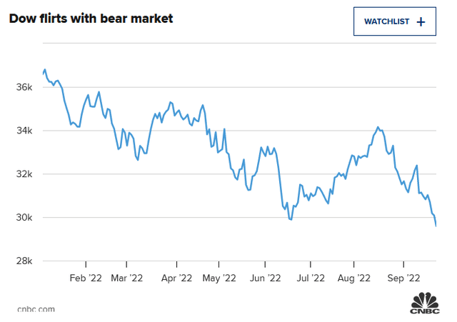 Dow chart bearish market 2022