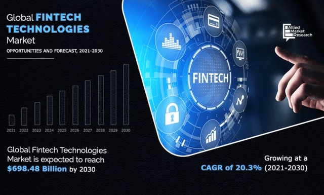Global fintech market size and forecast