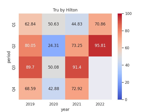 Hilton Worldwide Holdings: An Analysis Of Seasonal Revenue Trends (NYSE ...