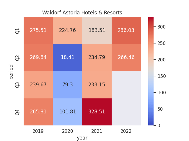 Figures sourced from previous Hilton Quarterly Reports. Heatmap generated by author using Python's seaborn library.