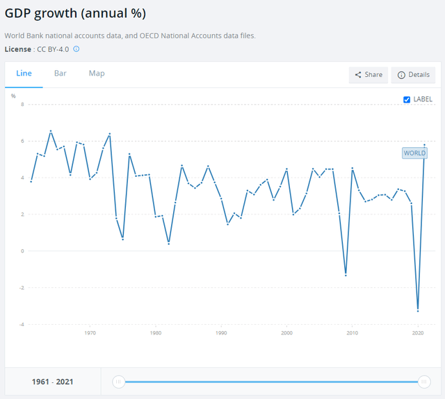 Global GDP Growth