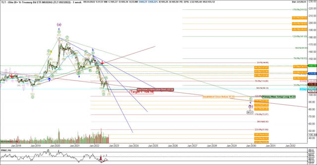 TLT Elliott Wave Set-up