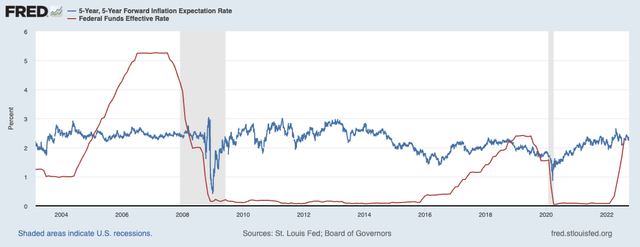 Fed rates vs inflation expectations