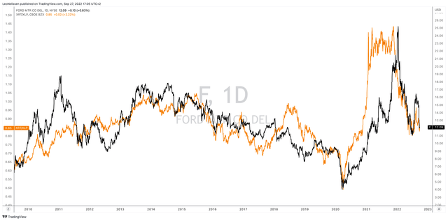 TradingView (Black = Ford, Orange = XRT/XLP Ratio)