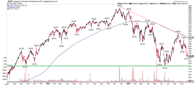 VCR: Bearish Falling 200-Day Moving Average, Support At June Lows