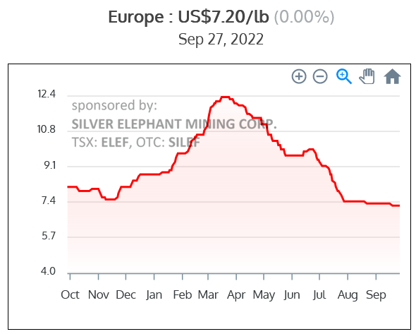 Europe Vanadium Pentoxide [V2O5] Flake 98% 1 year chart