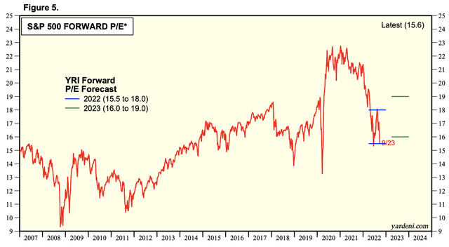 S&P 500 Forward PE