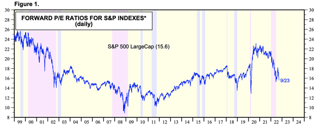 S&P long run PE ratios