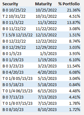 GBIL Portfolio Holdings
