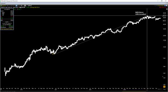 Kirkland Lake Gold Chart (2016-2019)