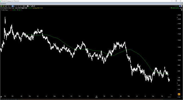 First Majestic Silver - 18-Month Chart