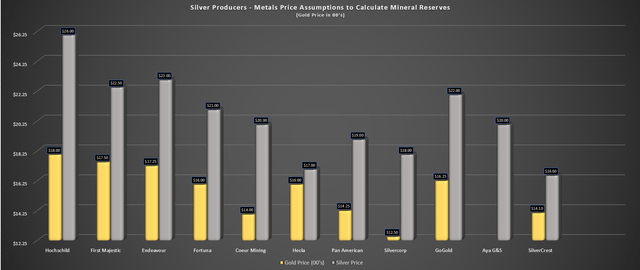 Silver Producers - Metals Price Assumptions for Reserves