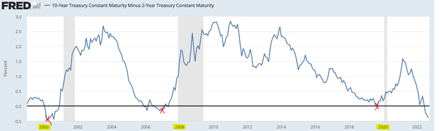 The yield curve is inverted