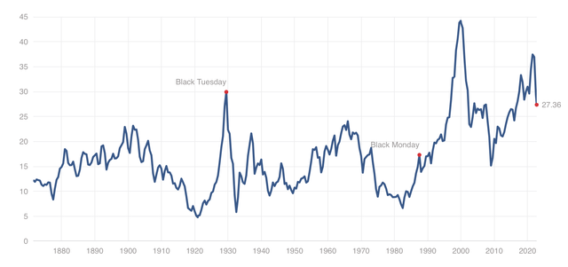 Shiller P/E ratio