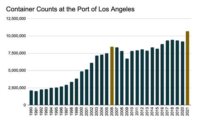 Container count at port of LA