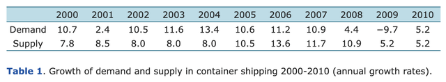 Annual growth of container supply and demand 2000-2010