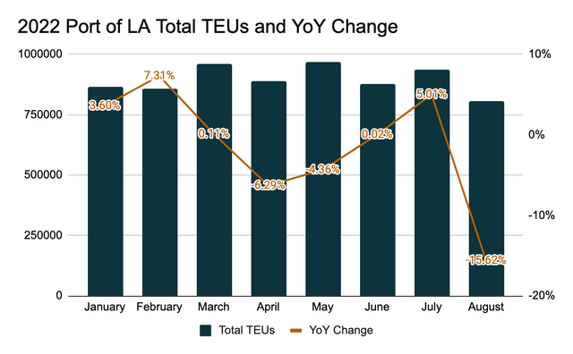 Total TEUs and YoY change in 2022