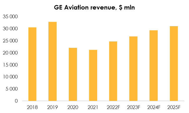 Revenue of GE aviation