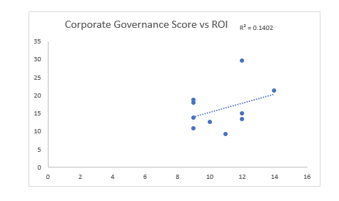Corp Governance Score vs Return on Capital