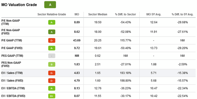 MO stock valuation metrics