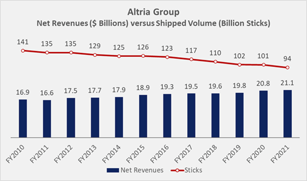 Altria's historical revenues, excluding excise taxes on products, compared to the number of cigarettes sold
