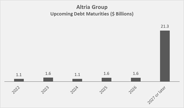 Altria's debt maturities, as of fiscal year end 2021