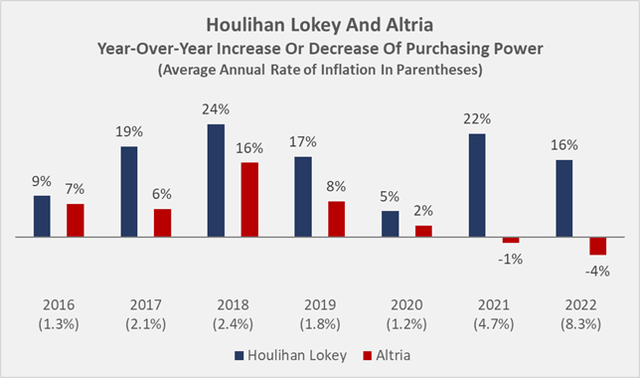 Year-over-year change in purchasing power of Houlihan Lokey and Altria dividends