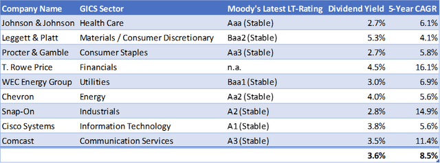 A sample portfolio of mostly very high-quality companies that are currently beating inflation in aggregate 