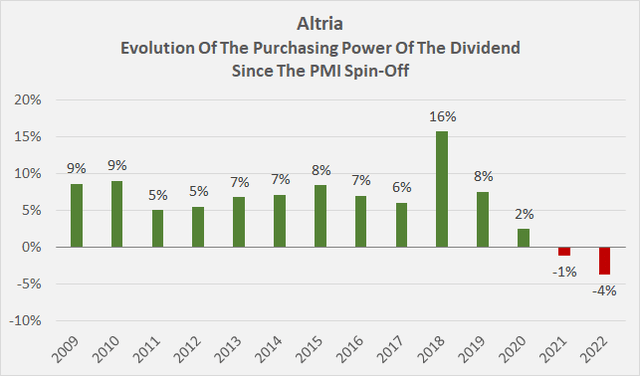 Evolution of the purchasing power of the Altria dividend since the PMI spin-off