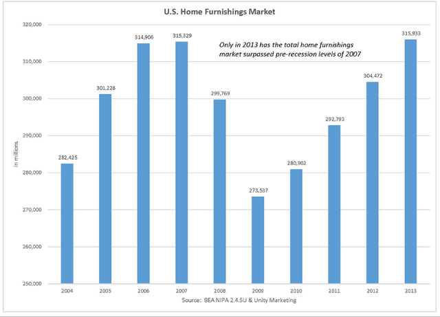 U.S. home furnishing market revenue by year