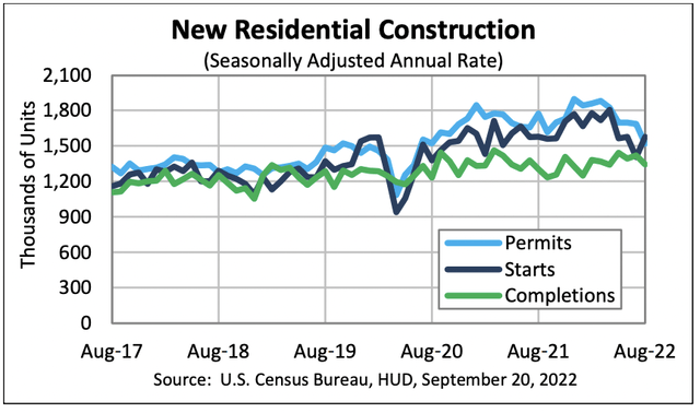 New residential construction data
