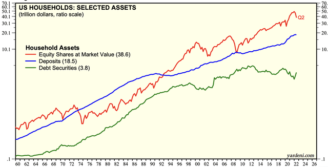 U.S. household wealth by selected asset classes