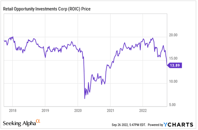 YCharts - ROIC Share Price History