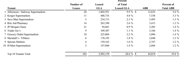 Q2FY22 Investor Supplement - Summary Of Top 10 Tenants