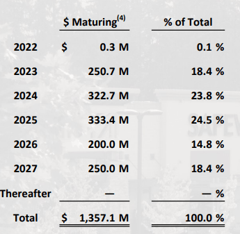 Q2FY22 Investor Presentation - Debt Maturity Schedule