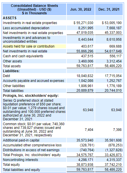table: table: Prologis (<a href='https://seekingalpha.com/symbol/PLD' title='Prologis, Inc.'>PLD</a>) 10-q balance sheet