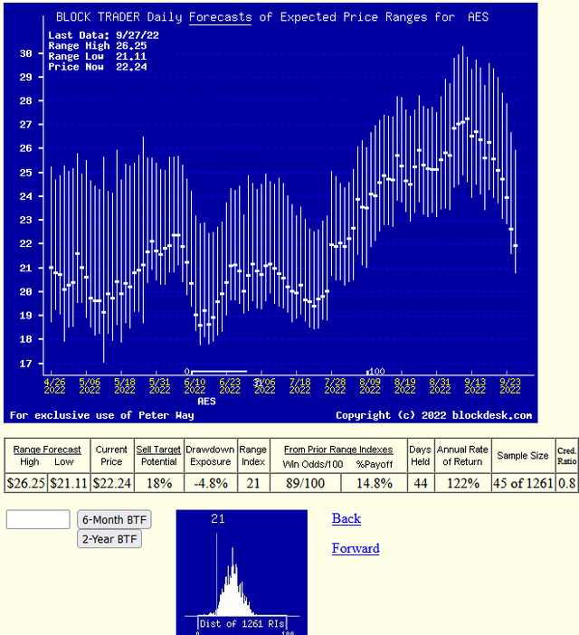 daily forecast update trends