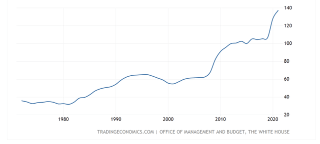 Dívida do governo/PIB