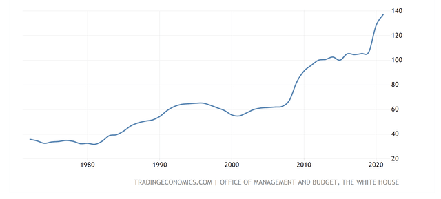 Government debt/GDP