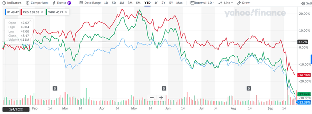 IP, WestRock and PKG stock prices evolution