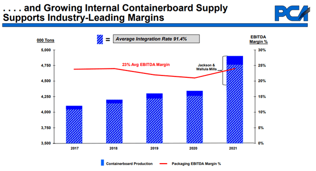 PKG EBITDA margin