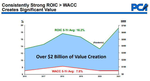 PKG ROIC vs WACC