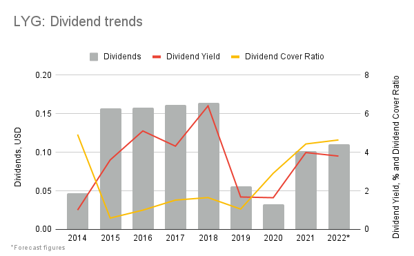 Dividends