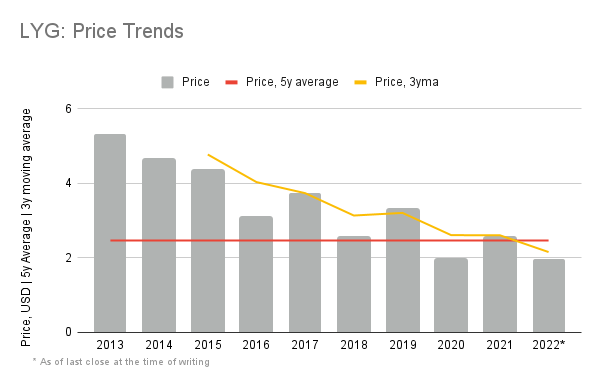 Price trends
