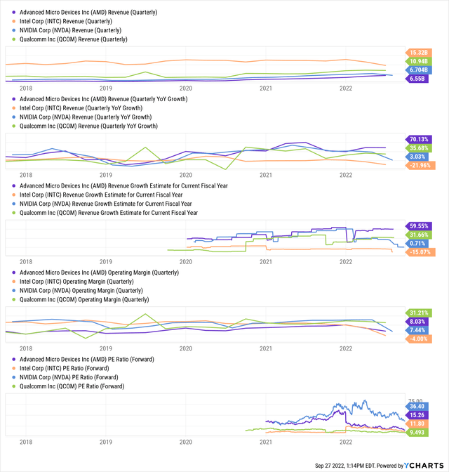 AMD relative valuation